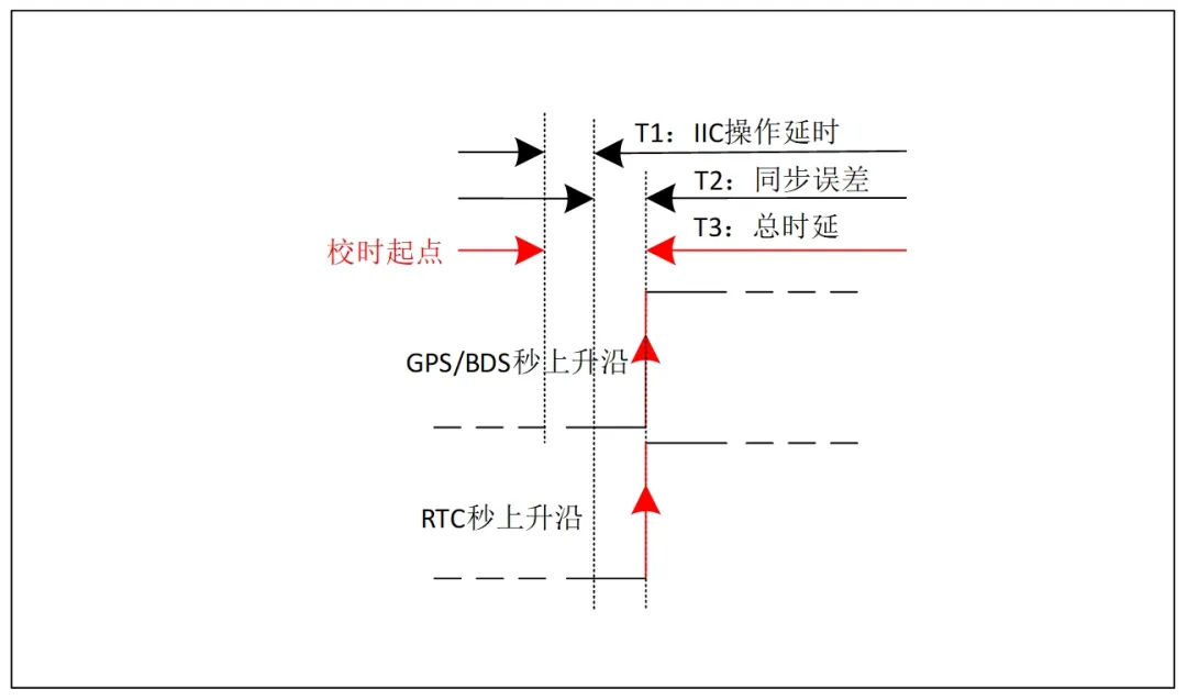 基於RTC的低功耗精準時鍾同步