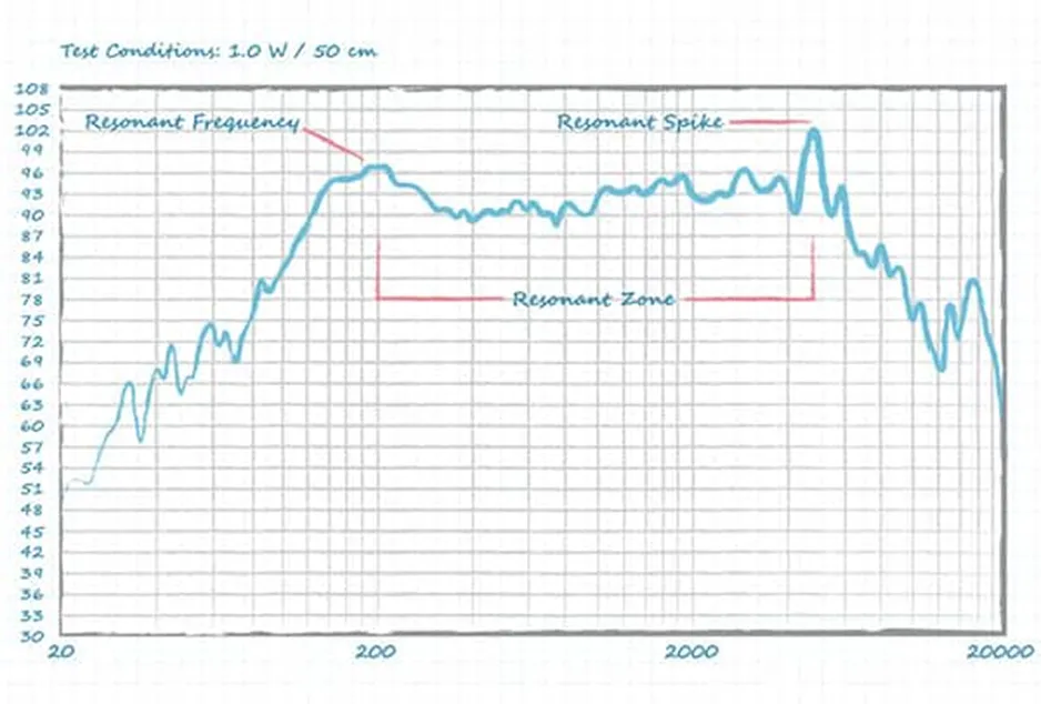 好聲音離不開好共振 為什麼？