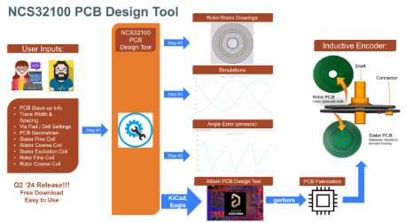 利用設計工具提高位置傳感器係統精度