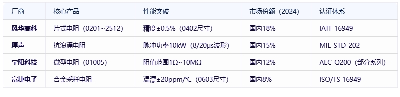電阻器分類、規格要素及全球頭部廠商對比分析