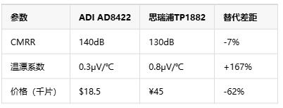 如何選擇正確的工業自動化應用的儀表放大器？