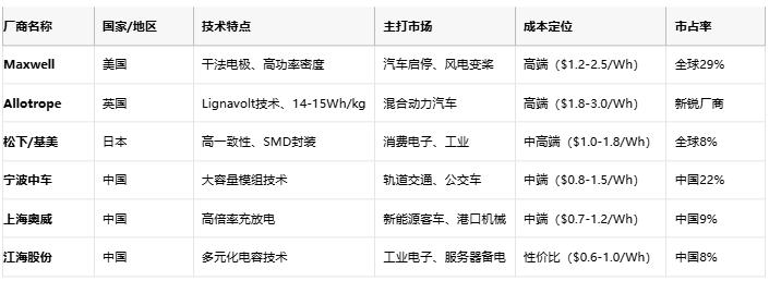 超級電容技術全景解析：從物理原理到選型實踐，解鎖高功率儲能新紀元