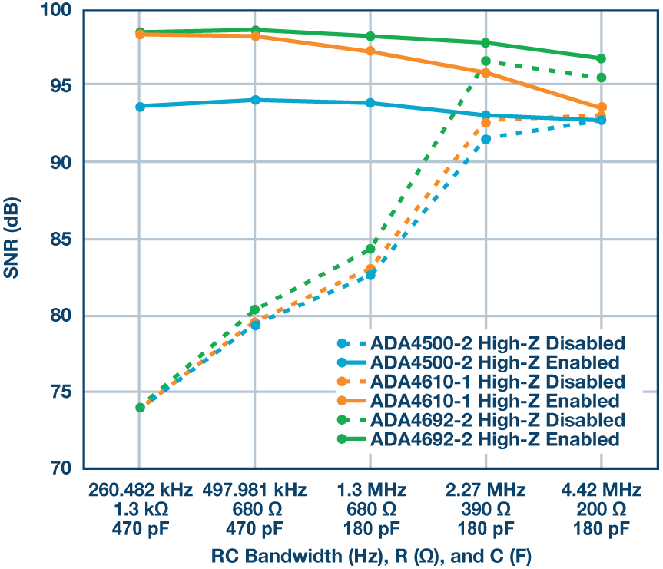 這個ADC係列可簡化驅動並拓寬ADC驅動器選擇範圍！