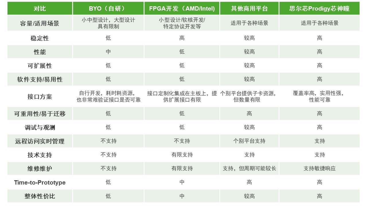 BYO、FPGA開發板與商用，一文詳解各類原型驗證