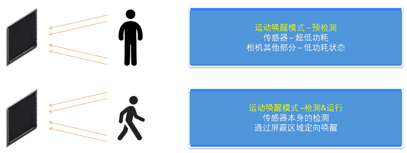 麵向現代視覺係統的低功耗圖像傳感器