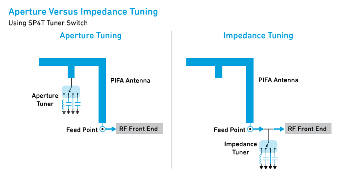數字電容器 IC 如何簡化天線調諧？