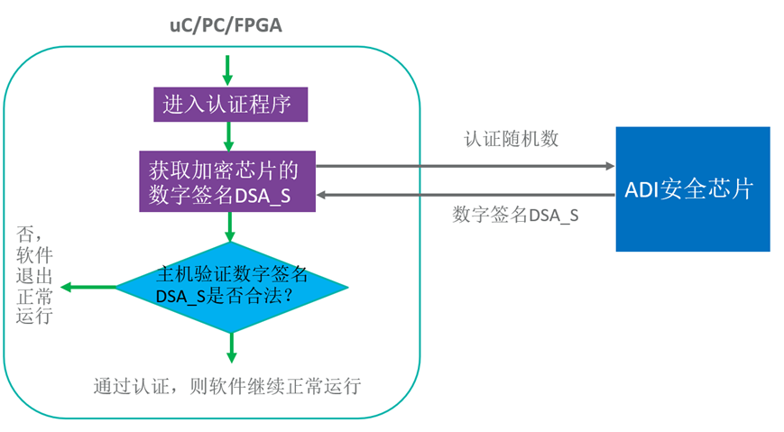智者避危於無形，如何讓您的電子係統實現可靠的安全認證？