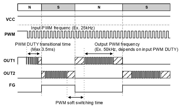 消除電刷、降低噪音：ROHM 的新型電機驅動器 IC