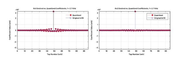 改進寬帶多通道係統，集成強化型DSP幫您搞掂~