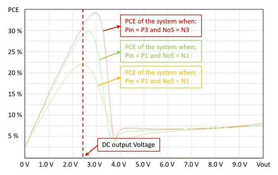  【圖5. 靜態RF-DC轉換器的功率轉換效率(PCE) 與DC輸出電壓關係】