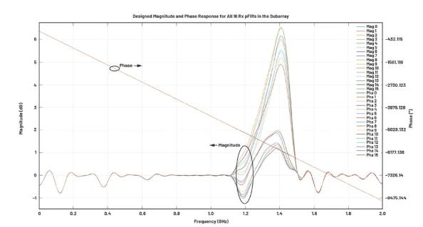改進寬帶多通道係統，集成強化型DSP幫您搞掂~