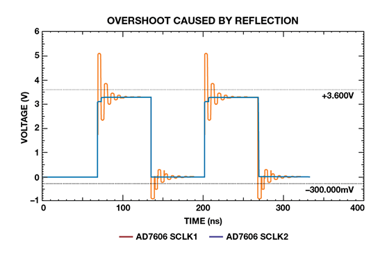 如何為逐次逼近型ADC設計可靠的數字接口？