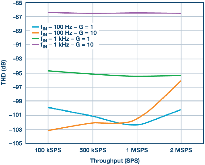 這個ADC係列可簡化驅動並拓寬ADC驅動器選擇範圍！