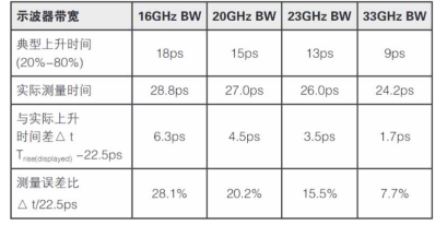 【坐享“騎”成】係列之四：泰克方案化解智能座艙HDMI顯示接口測試難點