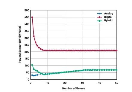 關於相控陣三種波束成型架構的那些事兒~