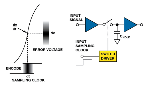 如何為逐次逼近型ADC設計可靠的數字接口？