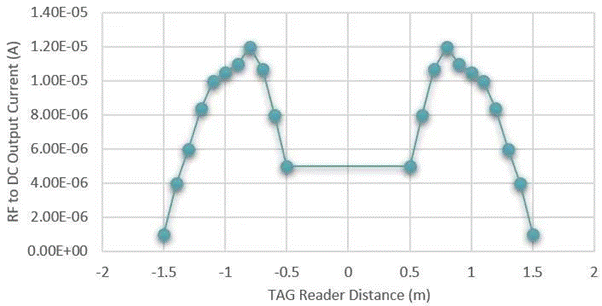 基於射頻無線電力傳輸供電的無電池資產跟蹤模塊的先進監控係統