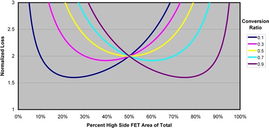 怎樣正確選擇同步降壓 MOSFET 電阻比？