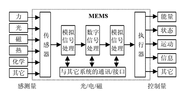 高壓放大器在頻閃成像技術MEMS離麵運動中的應用