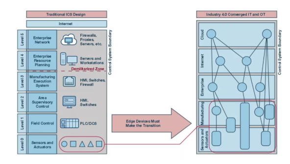 如何才能更易於實施安全性？擴展工業控製係統中的安全終端！