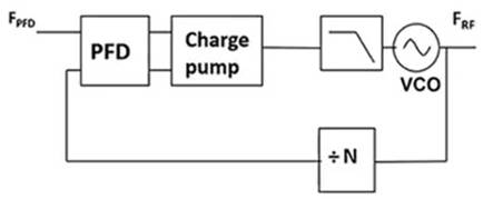 使用平移環模塊快速構建低抖動、高頻率的時鍾