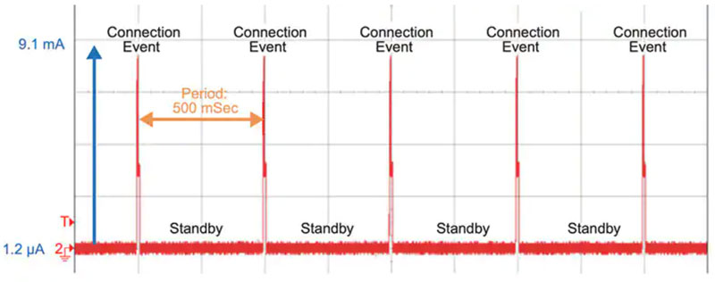 低Iq LDO 對可穿戴設備實現長電池壽命有多重要？