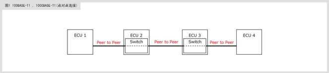 滿足10BASE-T1S規範的共模扼流圈及片狀壓敏電阻