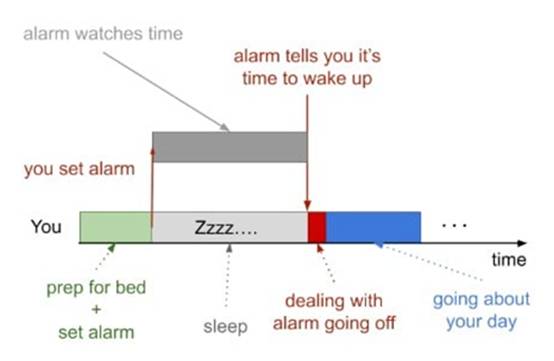微控製器和嵌入式係統中的並發和中斷