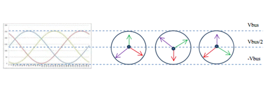 使用 Z32F128 MCU 進行空間矢量調製