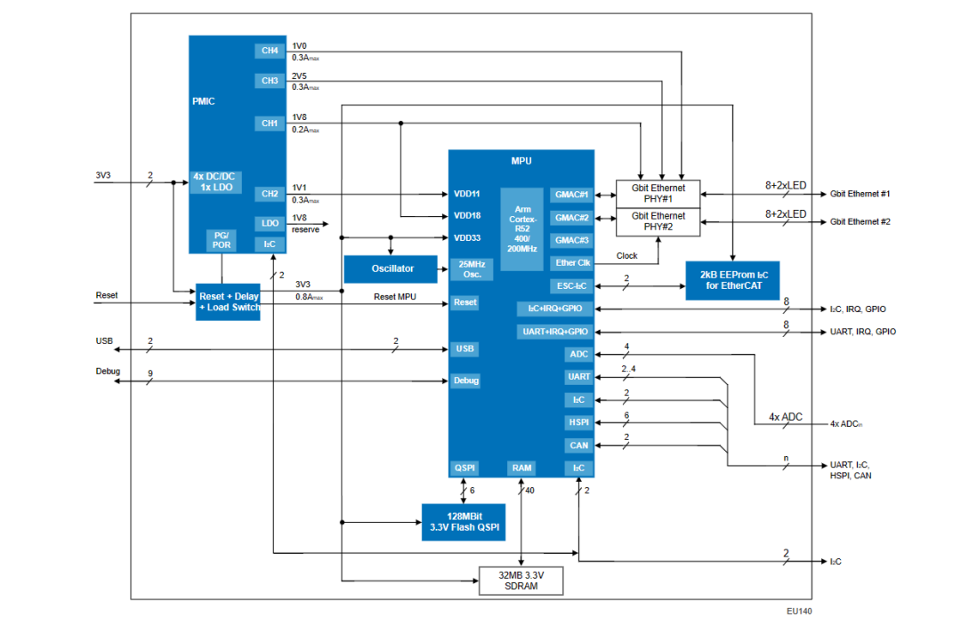 “郵票式”SOM模組係統：千兆工業以太網解決方案