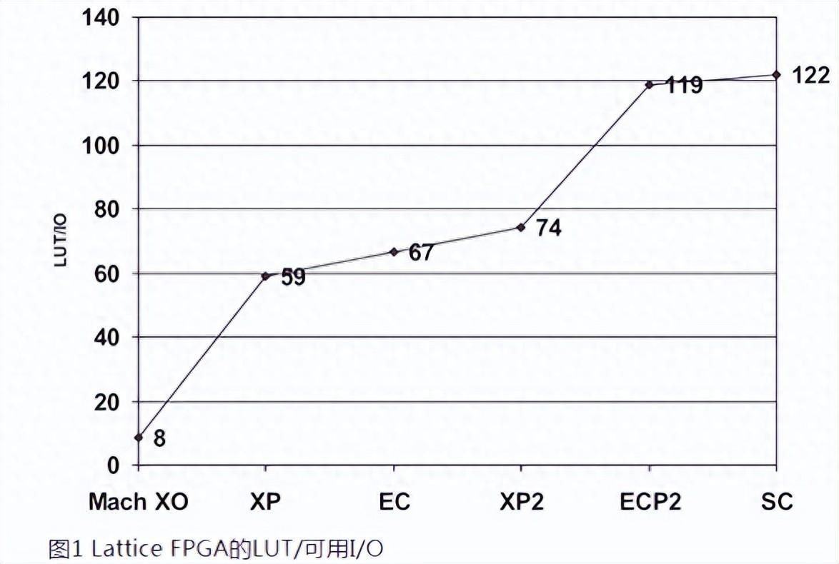 如何用內部邏輯分析儀調試FPGA？