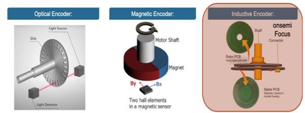 適用於工業和交通市場的電感式位置傳感器