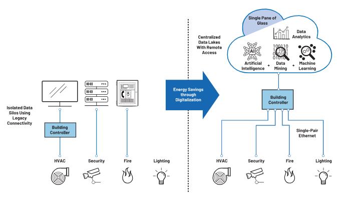 如何借助單對以太網進行通信升級？