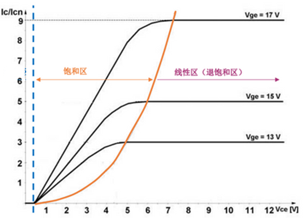 什麼是IGBT的退飽和（desaturation）？ 什麼情況下IGBT會進入退飽和狀態？