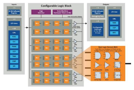利用單片機實現複雜的分立邏輯