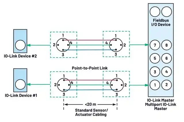 使用IO-Link收發器管理數據鏈路如何簡化微控製器選擇