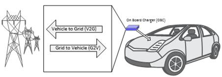 用於電動汽車車載充電器的 CLLLC 與 DAB 比較