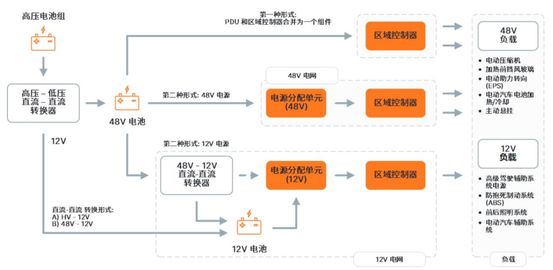 車輛區域控製架構關鍵技術——趨勢篇