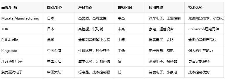 壓電蜂鳴器技術深度剖析：原理、優勢與國內外廠商對比