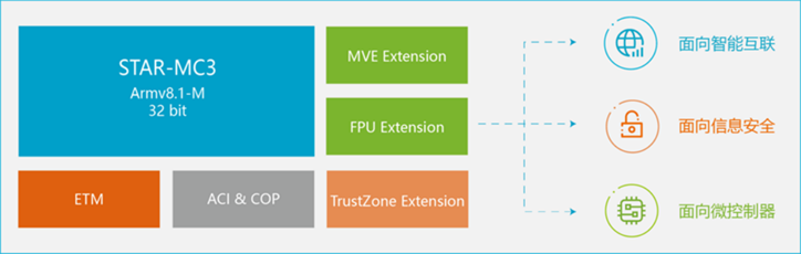 安謀科技推出新一代CPU IP，強化嵌入式設備AI處理能力