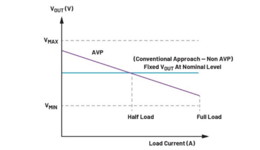 精準電壓定位技術助力μModule穩壓器性能提升