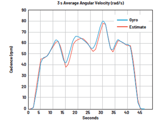 如何設計低功耗、高精度自行車功率計