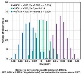  圖9.在20 kHz時和整個溫度範圍內的ADAQ7768-1器件間相位角失配，歸一化為25℃時的平均值