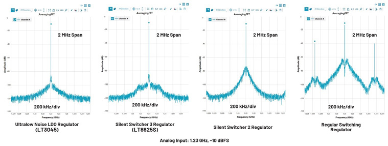 比LDO更安靜！新一代開關穩壓器解鎖高速ADC全性能