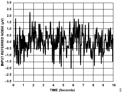 搞定電路設計之高精度、寬帶寬電流測量信號鏈