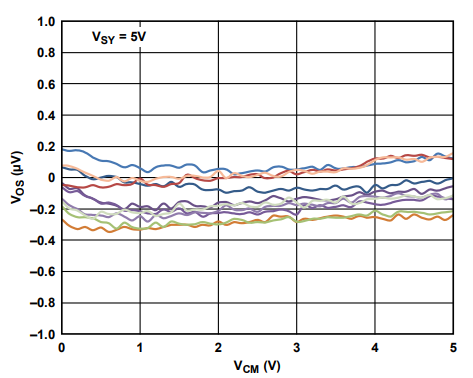 為什麼運放會產生交越失真？