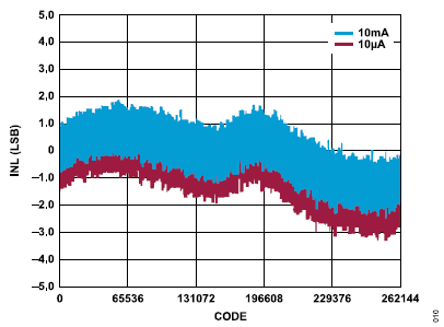 搞定電路設計之高精度、寬帶寬電流測量信號鏈