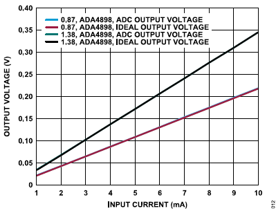 搞定電路設計之高精度、寬帶寬電流測量信號鏈