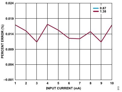 搞定電路設計之高精度、寬帶寬電流測量信號鏈