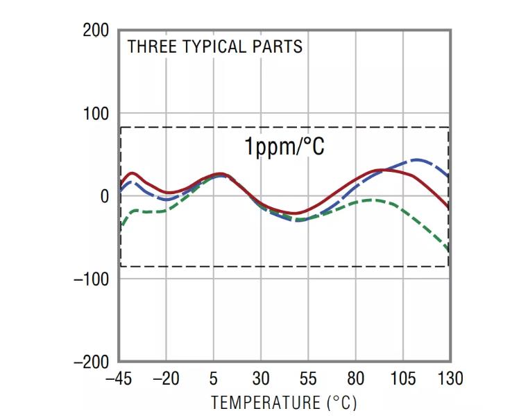 幾款經典高性能電壓基準比較分析，尋求性能和特點優化的解決方案